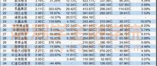 2019上半年太“南”了？一文看盡工銀、國(guó)銀、平安、遠(yuǎn)東等50家租賃公司年中報(bào)！